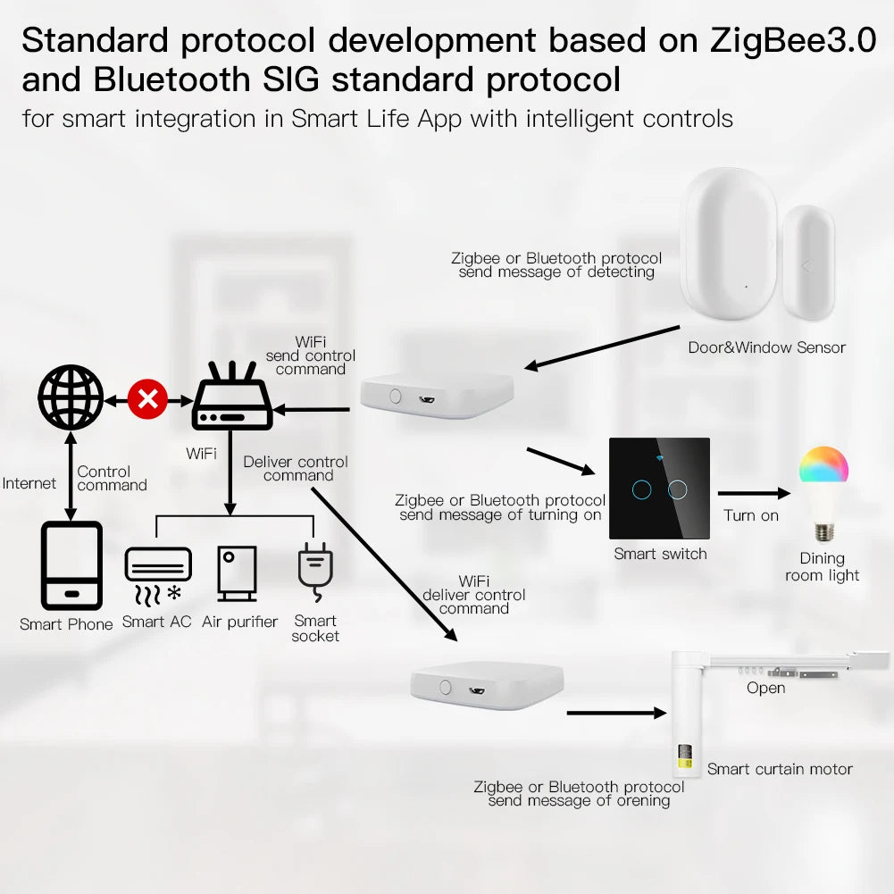 MOES Multi Mode Smart Gateway ZigBee WiFi Bluetooth Mesh Hub