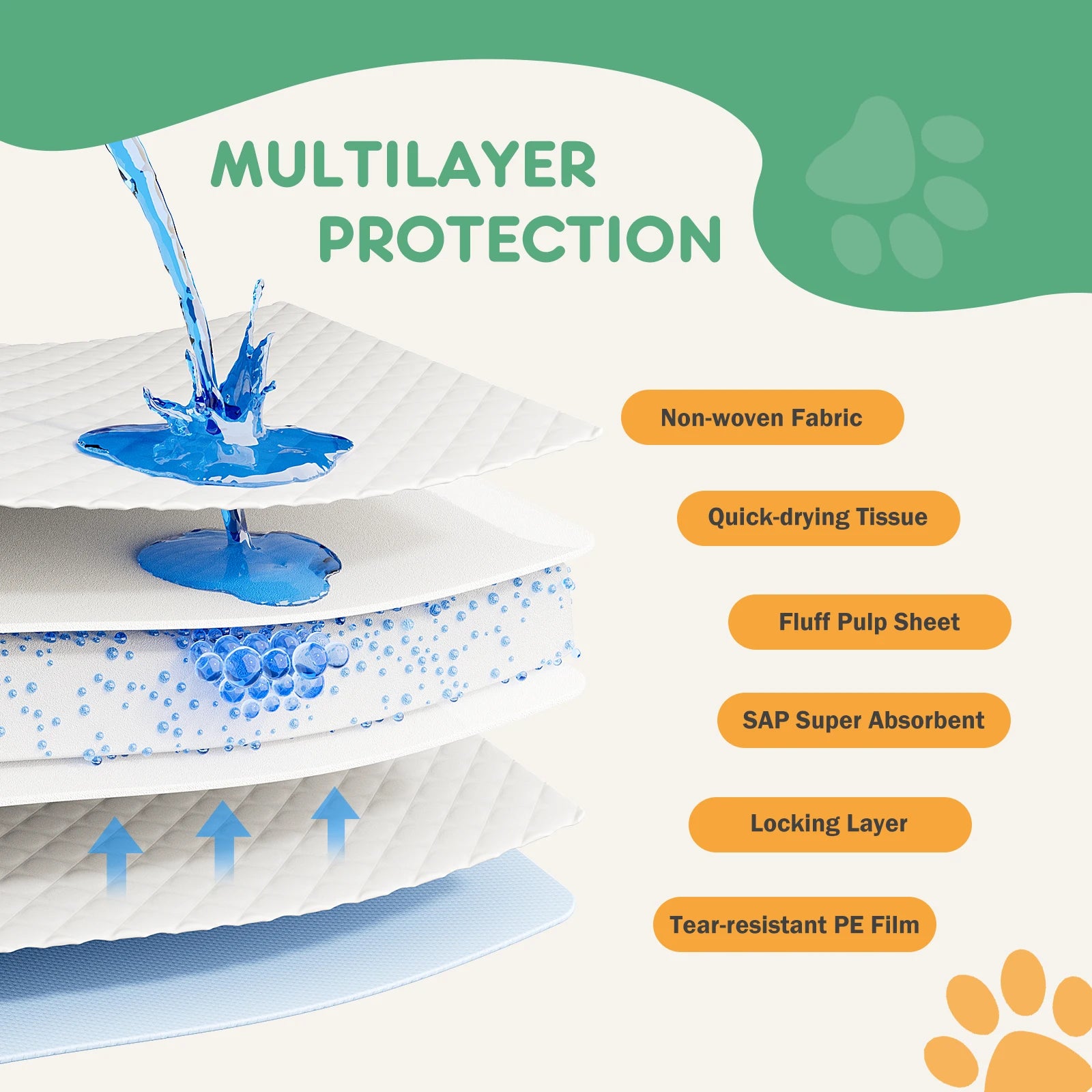 JHK 150 Count 22" x 22" Super Absorbency Disposable Underpads Leakproof Quick Drying Disposable Pads for Dogs Puppy Cat Pee Pads - Louie's Joint 